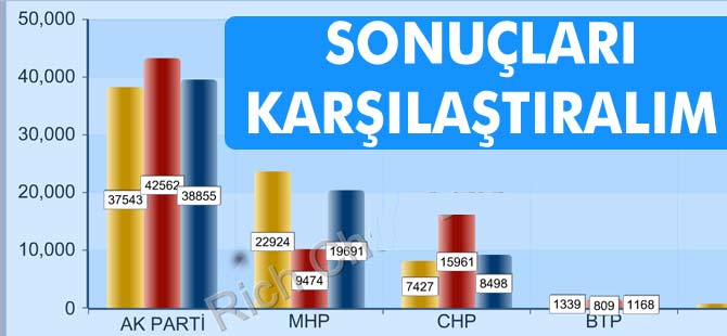 Sonuçları Karşılaştırdık.