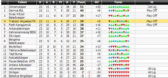 Akçaabat FK 2-0 Silivrispor 3