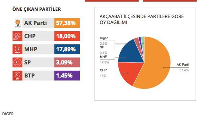 İlçe İlçe Seçim Sonuçları 1