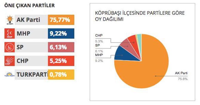 İlçe İlçe Seçim Sonuçları 10