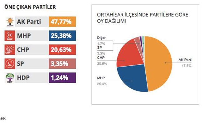 İlçe İlçe Seçim Sonuçları 13