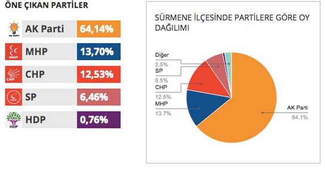 İlçe İlçe Seçim Sonuçları 14
