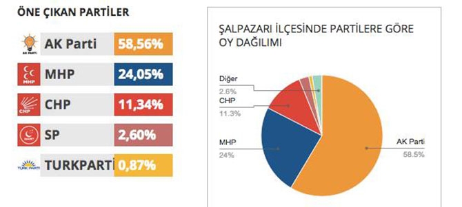 İlçe İlçe Seçim Sonuçları 15