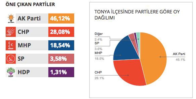 İlçe İlçe Seçim Sonuçları 16