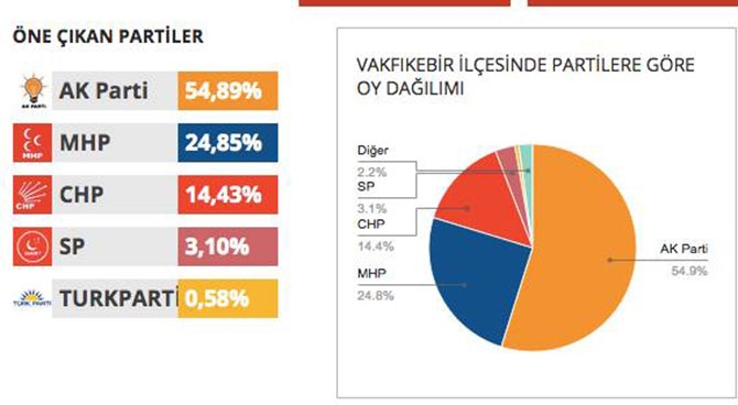 İlçe İlçe Seçim Sonuçları 17