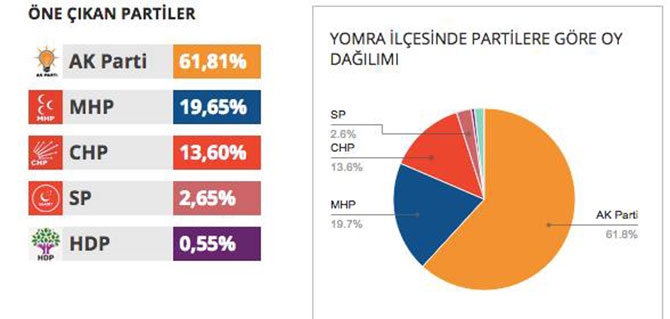İlçe İlçe Seçim Sonuçları 18