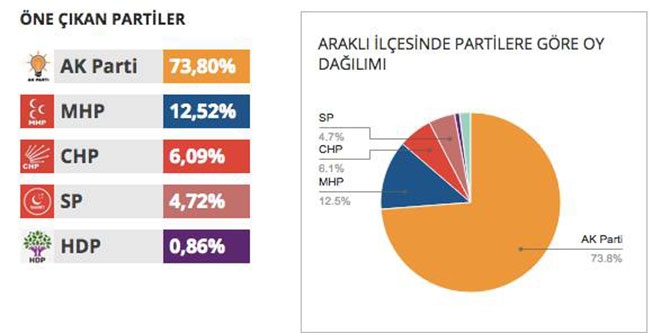 İlçe İlçe Seçim Sonuçları 2