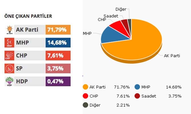 İlçe İlçe Seçim Sonuçları 3