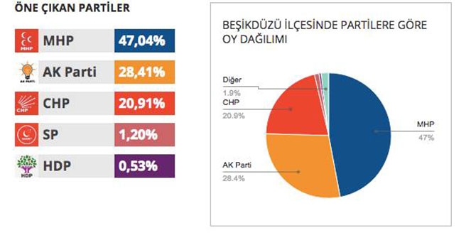 İlçe İlçe Seçim Sonuçları 4