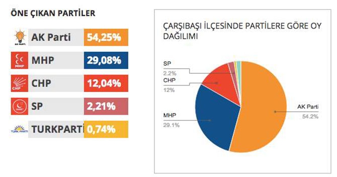İlçe İlçe Seçim Sonuçları 5