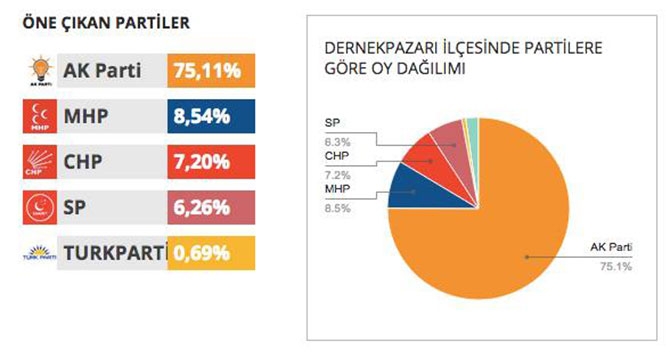 İlçe İlçe Seçim Sonuçları 7