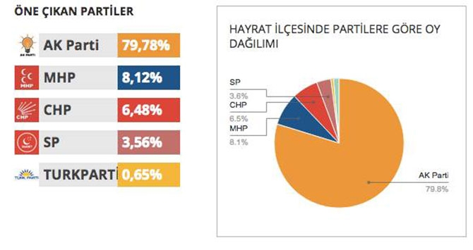 İlçe İlçe Seçim Sonuçları 9