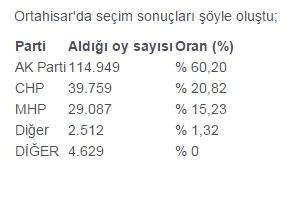 İlçe İlçe Trabzon Sonuçları 1