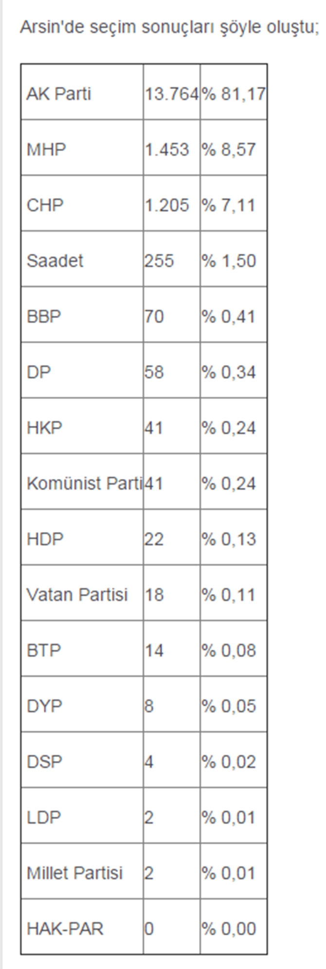 İlçe İlçe Trabzon Sonuçları 10