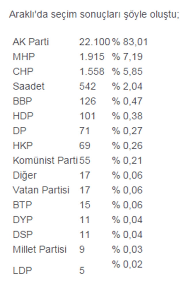 İlçe İlçe Trabzon Sonuçları 11
