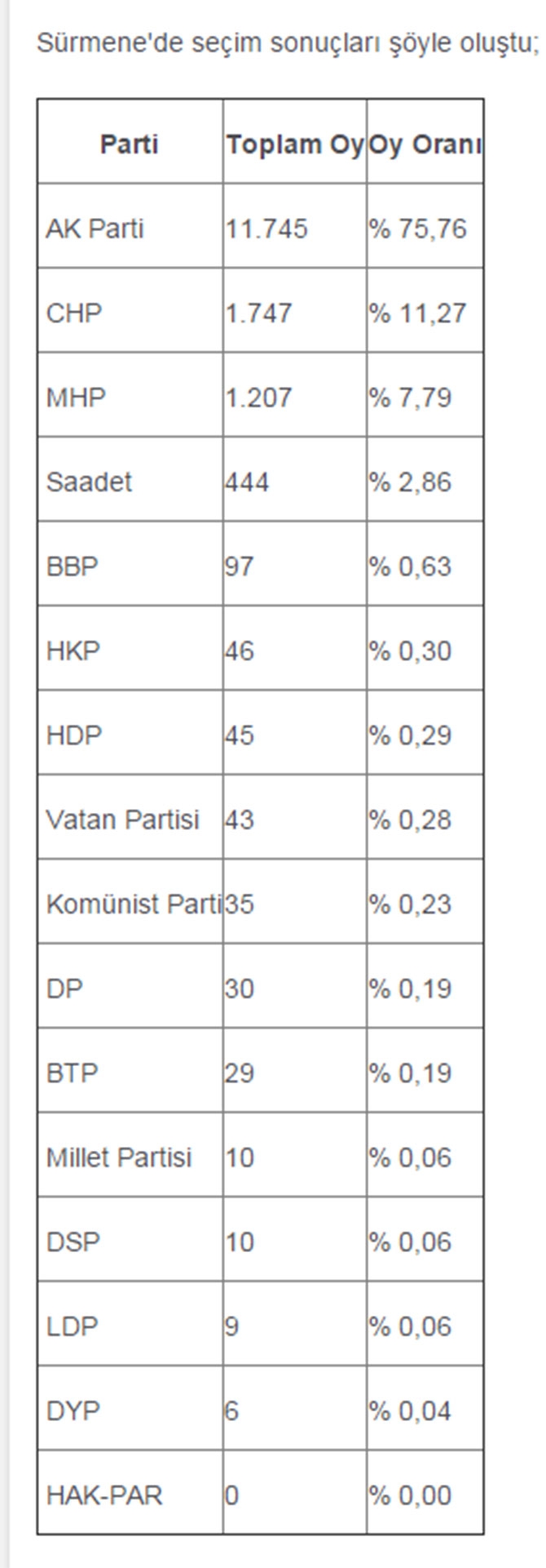 İlçe İlçe Trabzon Sonuçları 12