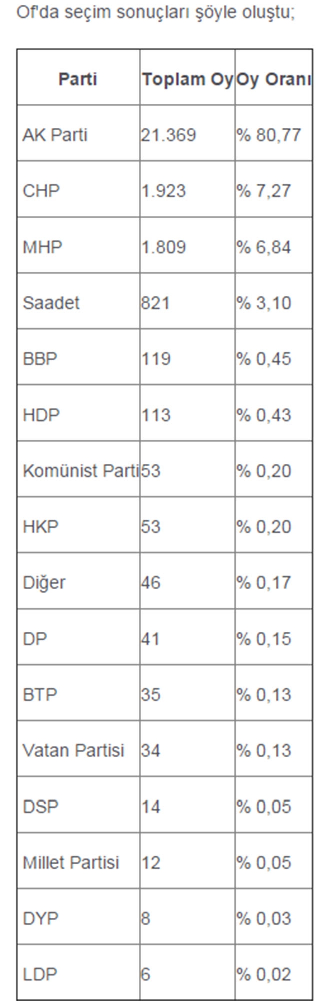 İlçe İlçe Trabzon Sonuçları 13