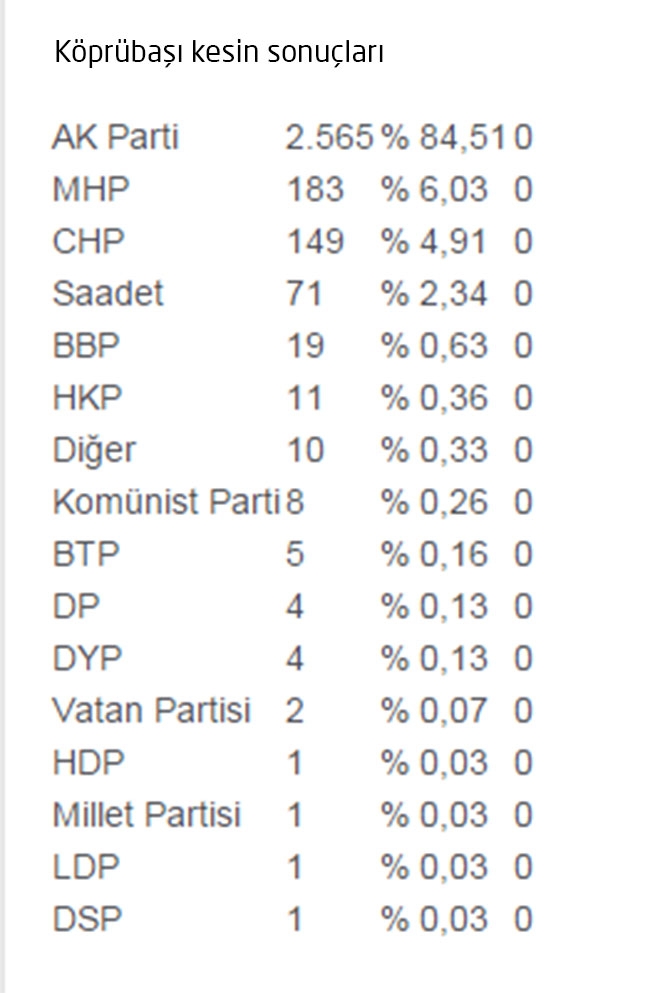 İlçe İlçe Trabzon Sonuçları 16