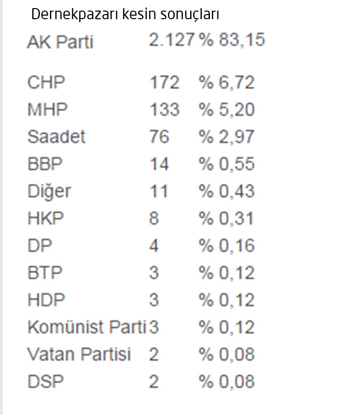 İlçe İlçe Trabzon Sonuçları 17