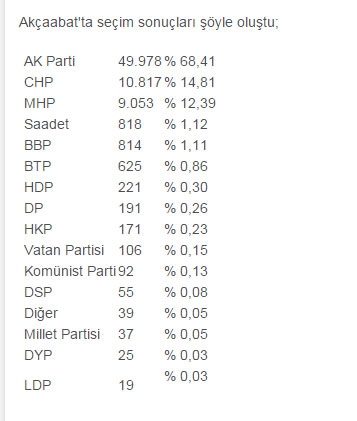 İlçe İlçe Trabzon Sonuçları 2