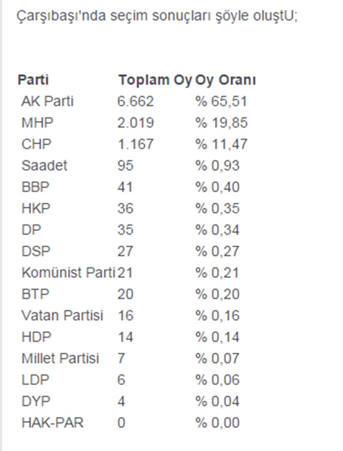 İlçe İlçe Trabzon Sonuçları 5