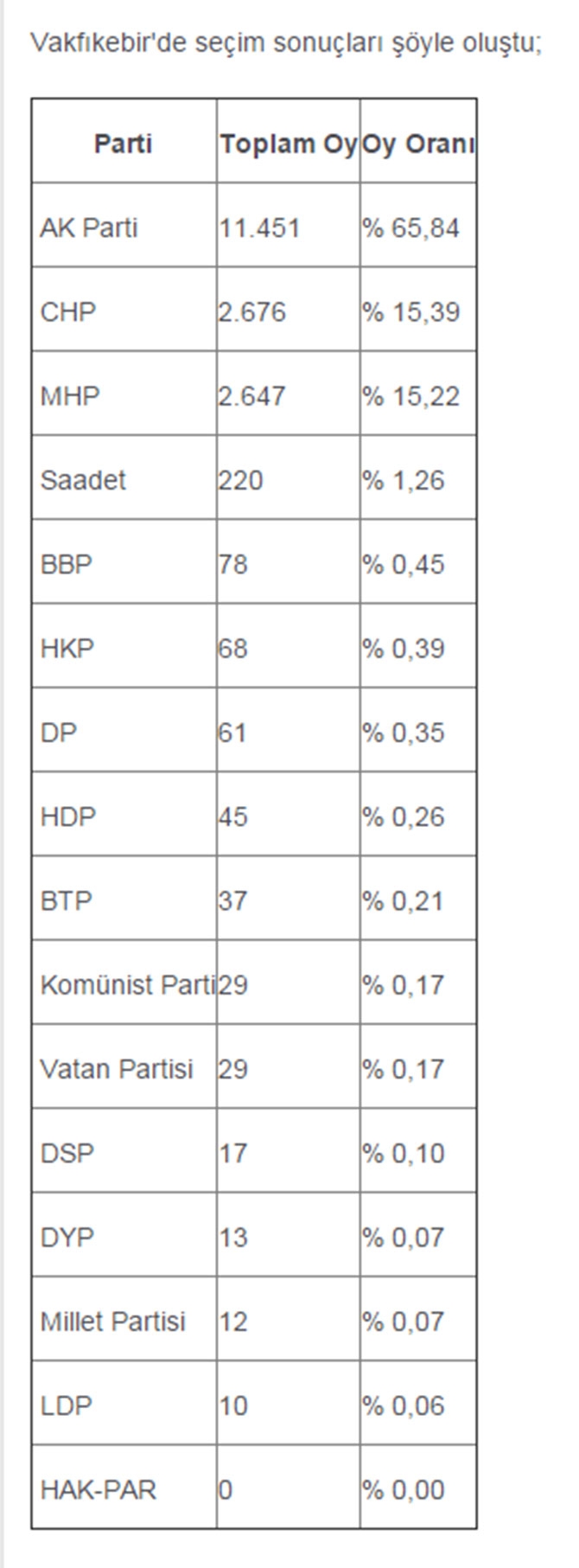 İlçe İlçe Trabzon Sonuçları 6