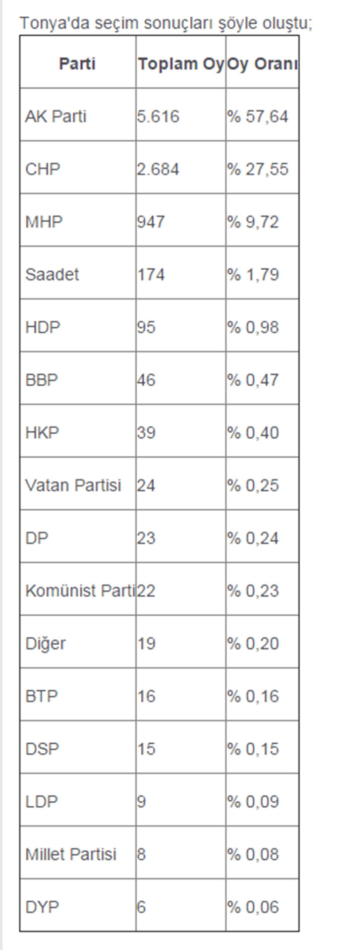 İlçe İlçe Trabzon Sonuçları 7