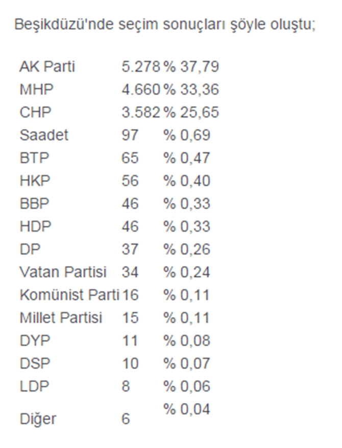 İlçe İlçe Trabzon Sonuçları 8