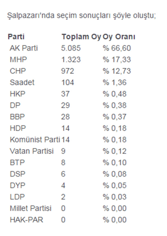 İlçe İlçe Trabzon Sonuçları 9