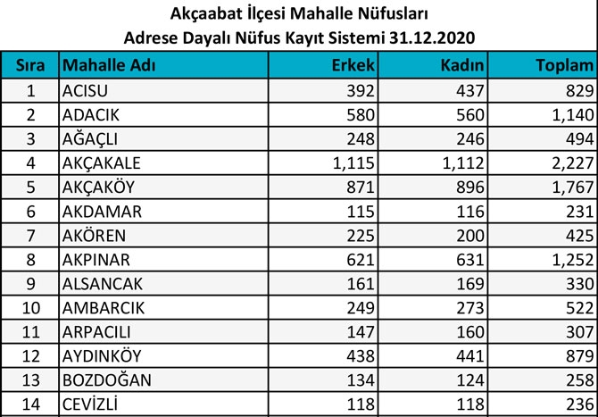Akçaabat Mahalle 2020 Nüfus Sayıları 1