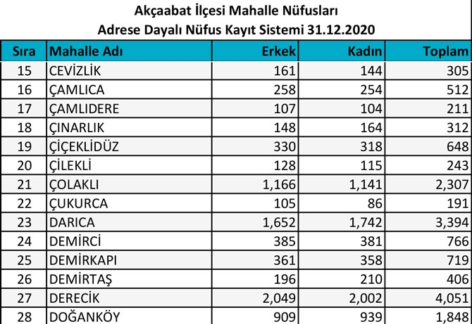 Akçaabat Mahalle 2020 Nüfus Sayıları 2