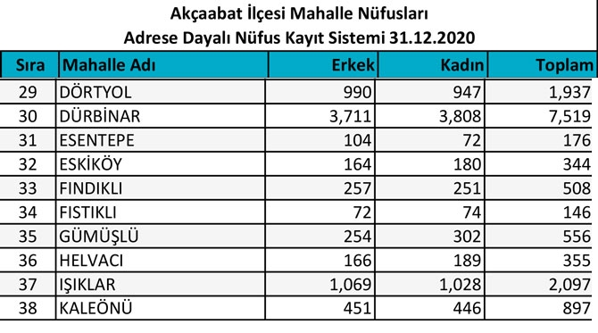 Akçaabat Mahalle 2020 Nüfus Sayıları 3
