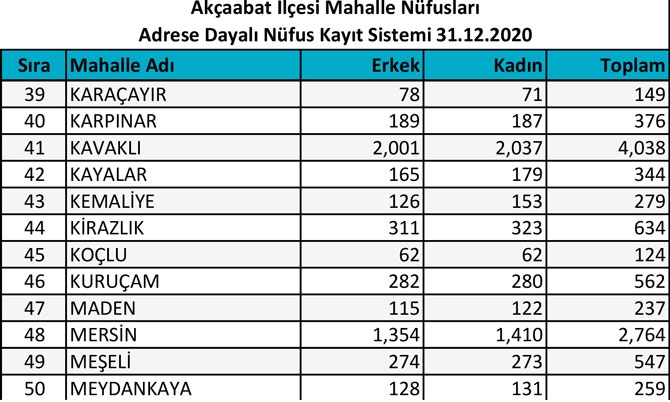 Akçaabat Mahalle 2020 Nüfus Sayıları 4