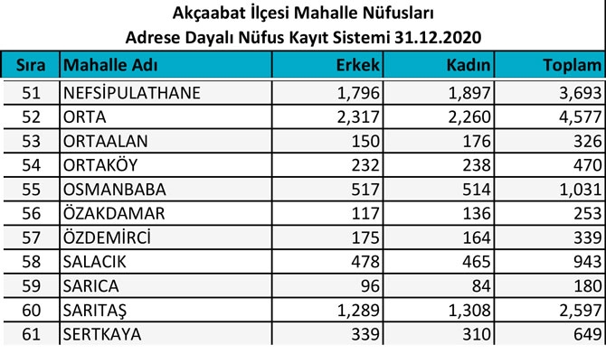 Akçaabat Mahalle 2020 Nüfus Sayıları 5