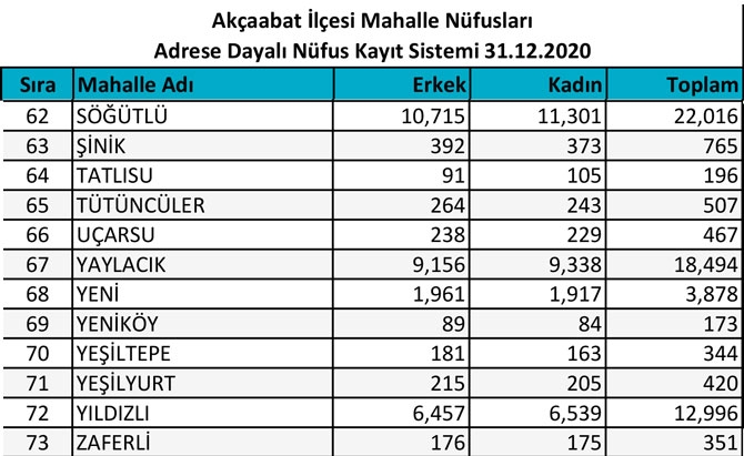 Akçaabat Mahalle 2020 Nüfus Sayıları 6