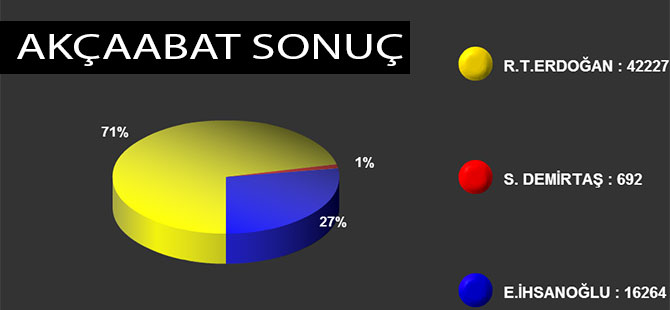 Seçim Sonuçlarını  sitemizden takip edebilirsiniz.