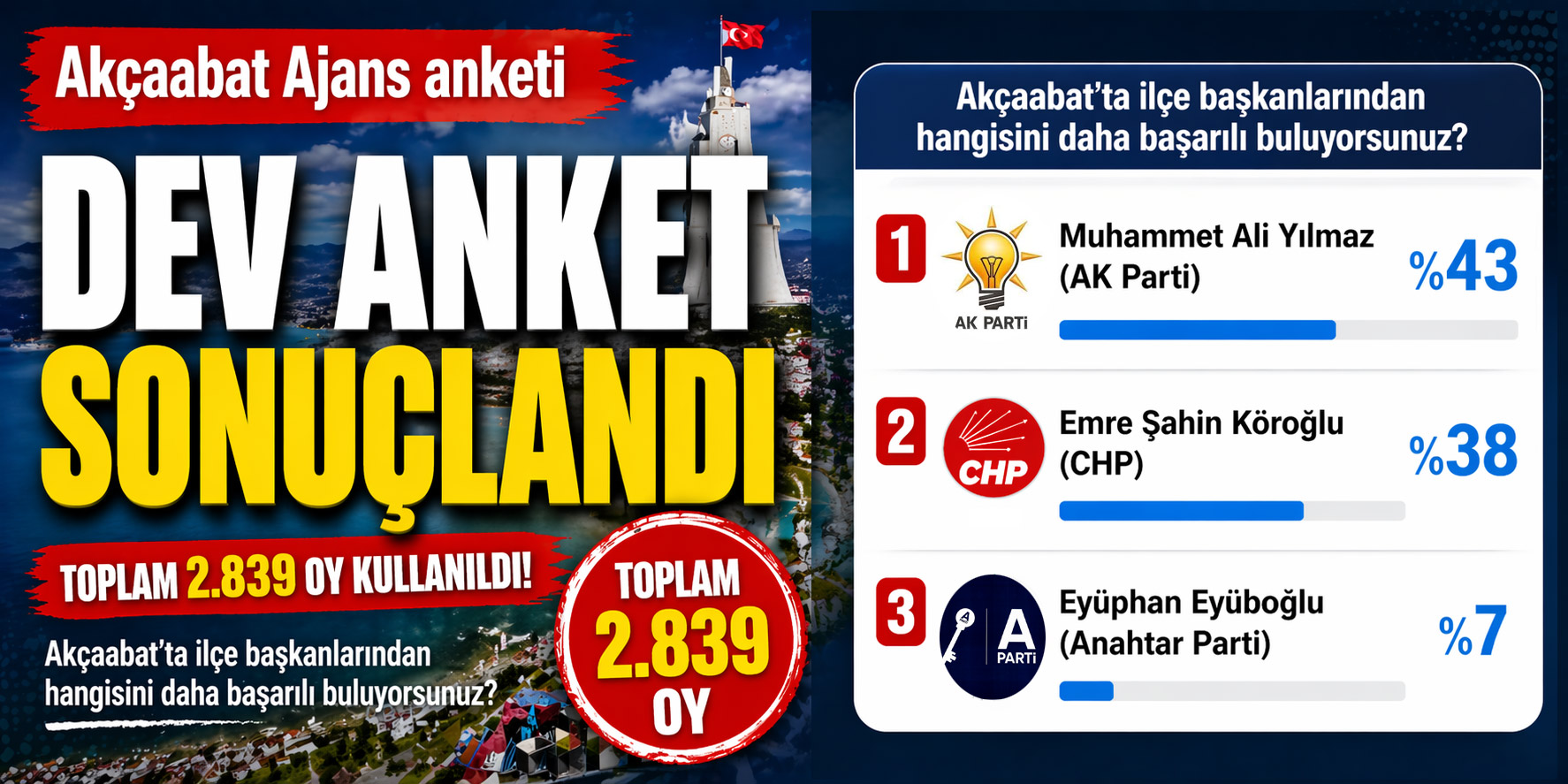 Dev Anket Sonuçlandı